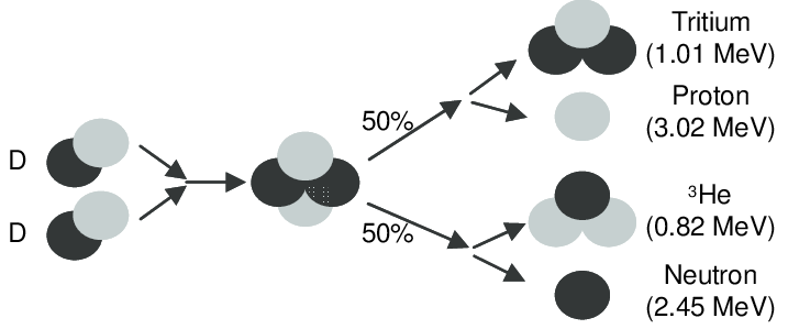 Diagram of D-D fusion reaction